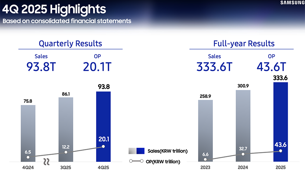 三星2025年第四季度财务亮点