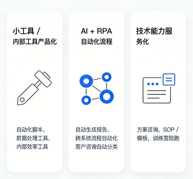 技术能力产品化的三个方向：小工具产品化、AI+RPA自动化、能力服务化
