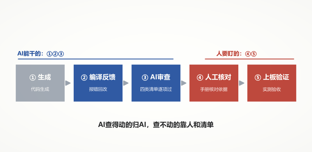 AI代码审查与人工兜底协同流程:从生成到上板验证
