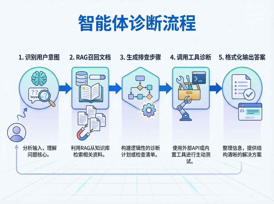 智能体诊断流程：意图识别、RAG召回、生成步骤、工具诊断、格式化输出