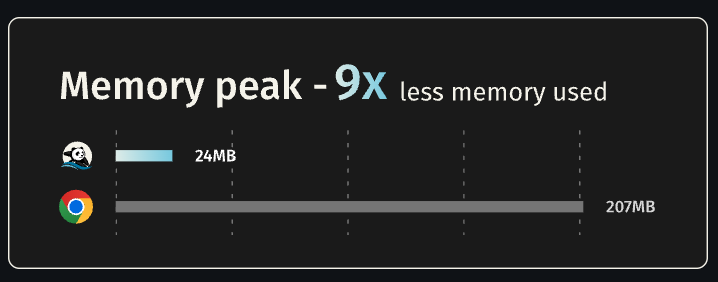 内存占用对比：Lightpanda 24MB vs Chrome 207MB