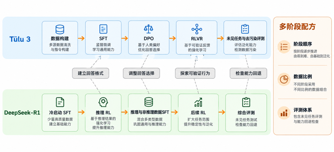 Tülu 3与DeepSeek-R1多阶段后训练流程对比图:数据构建、SFT、DPO、RLVR与推理强化学习的阶段安排