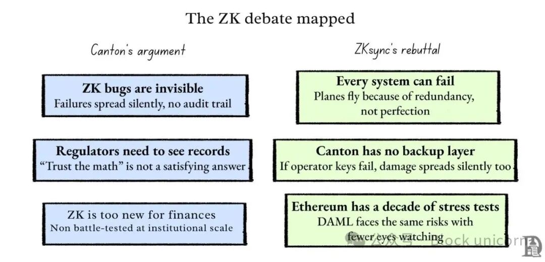 Canton与ZKsync关于ZK安全性的辩论观点对比图
