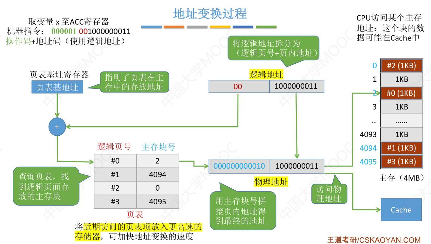 地址变换过程逻辑地址到物理地址转换图