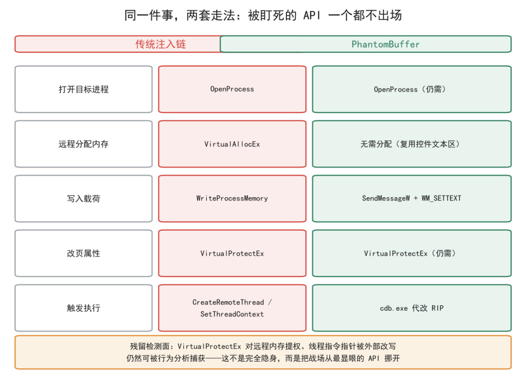 传统注入链与 PhantomBuffer 对比:显眼 API 一个都不出场