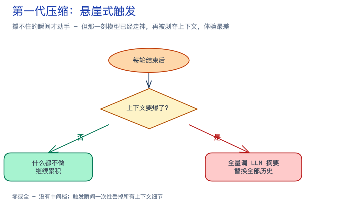第一代压缩悬崖式触发流程图