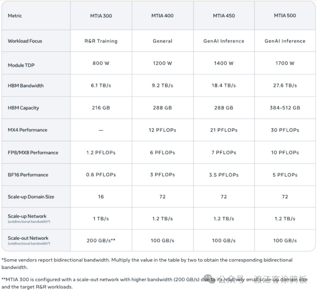 Meta MTIA 300至MTIA 500四代芯片关键规格对比表