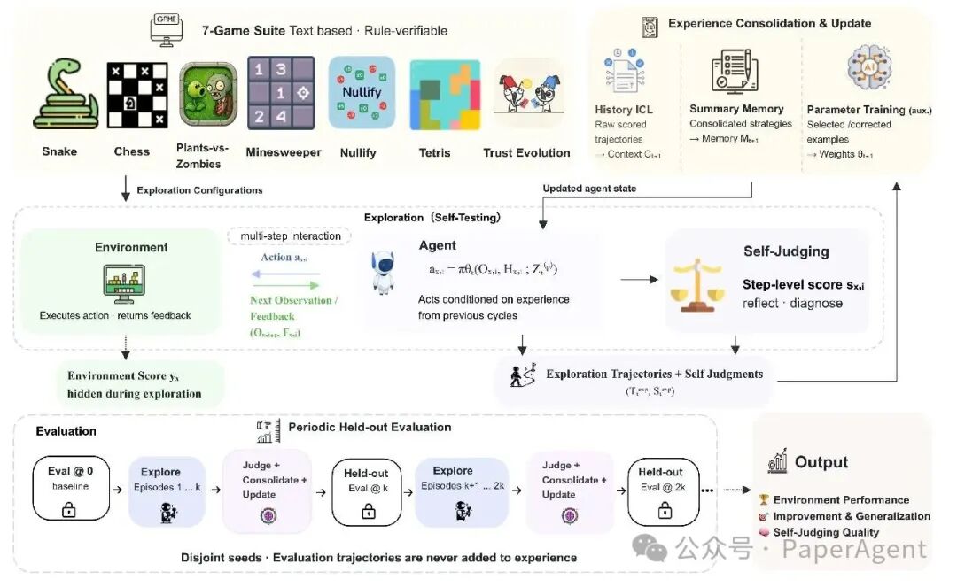 Figure 2:探索轨迹经评判后经三条路径之一被吸收——History ICL、Summary Memory、参数Training,再到更严格的配置上考核