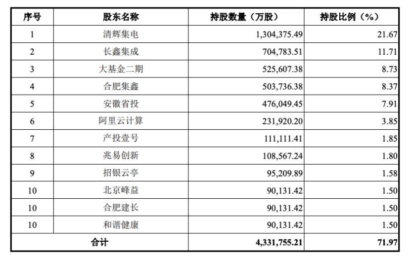 长鑫科技前十大股东持股情况表格，显示国资系及清华系资本的深度参与