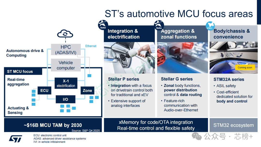 ST汽车MCU产品线战略布局图