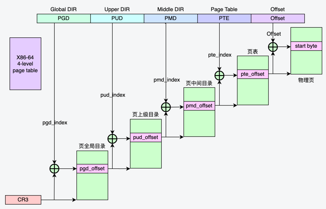 X86-64 架构四级页表结构:PGD/PUD/PMD/PTE 逐级索引映射