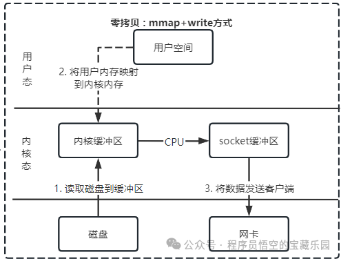 零拷贝mmap+write方式数据传输流程