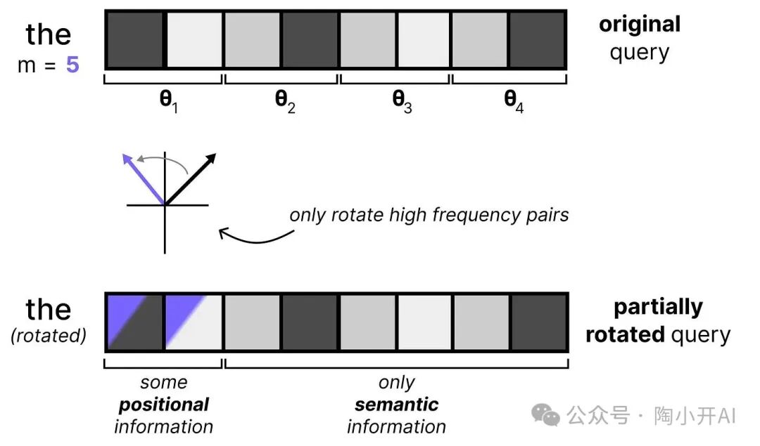 部分旋转的p-RoPE示意图