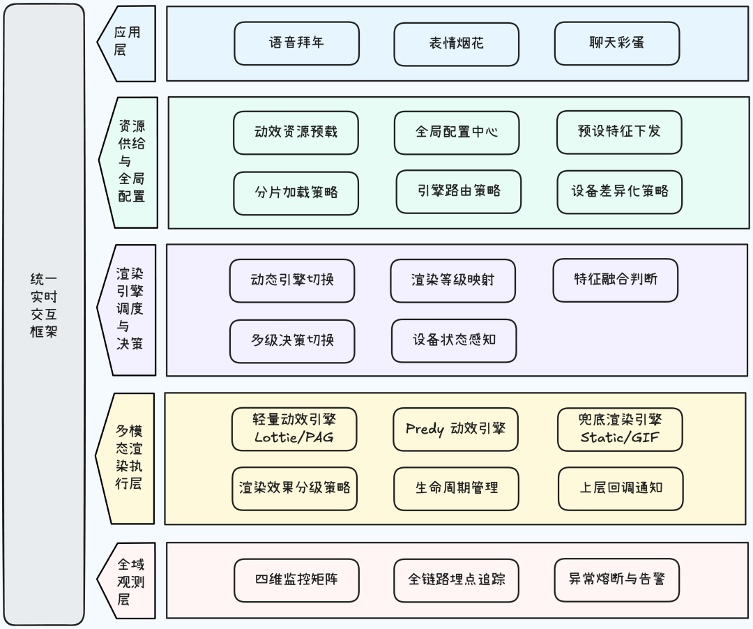 分层架构图：应用层、资源与配置层、调度决策层、渲染执行层、全域观测层
