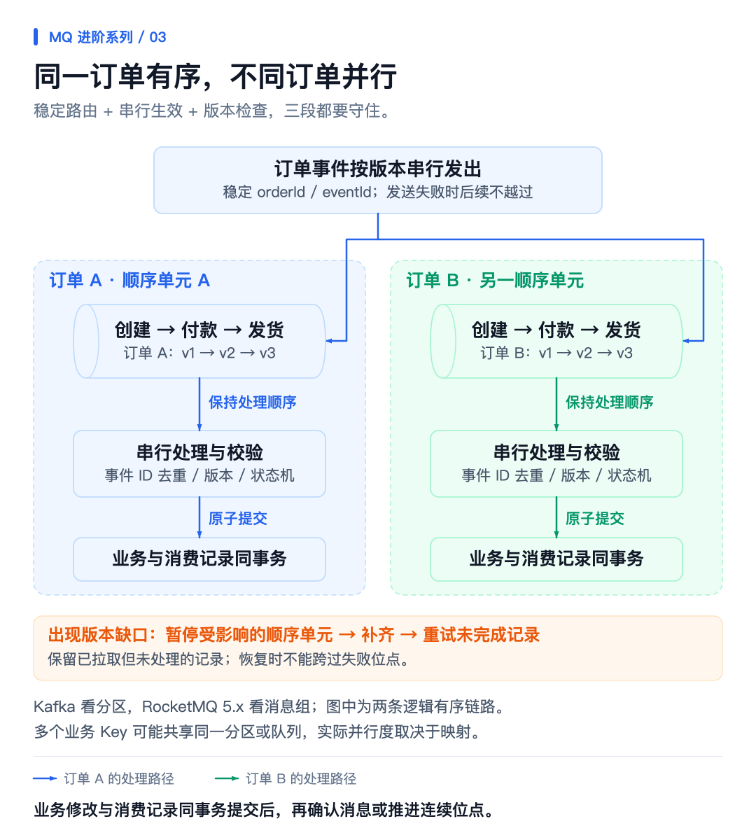同一订单有序处理与不同顺序单元并行执行的流程图