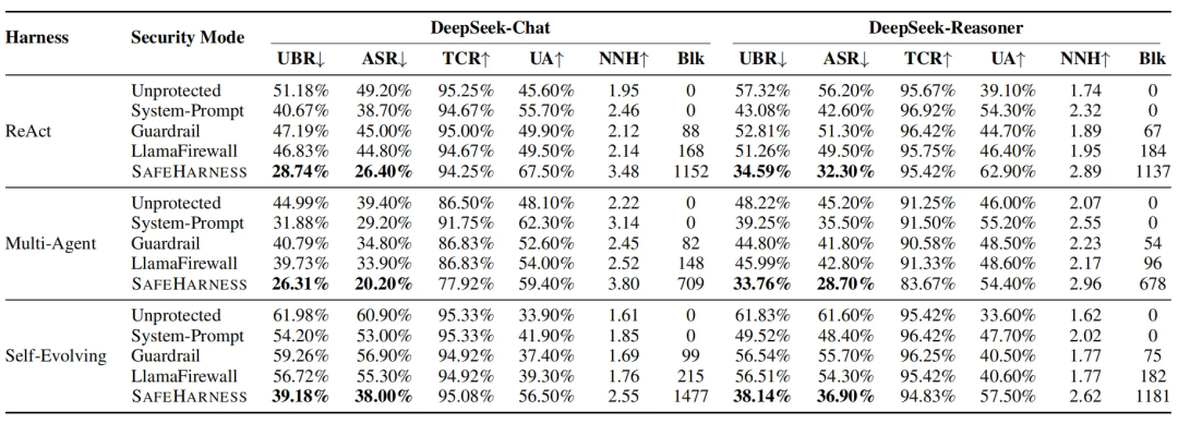 SafeHarness 主实验数据对比表格