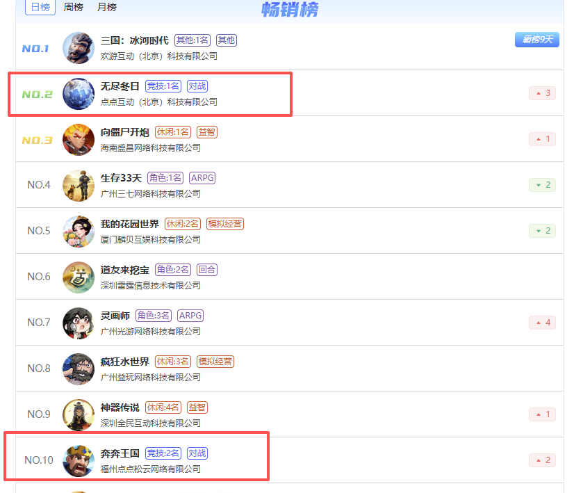 国内游戏畅销榜部分排名