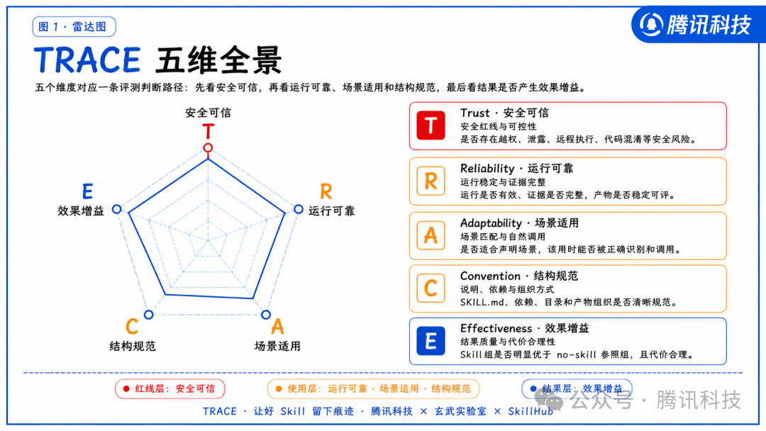 TRACE五维全景评估模型雷达图