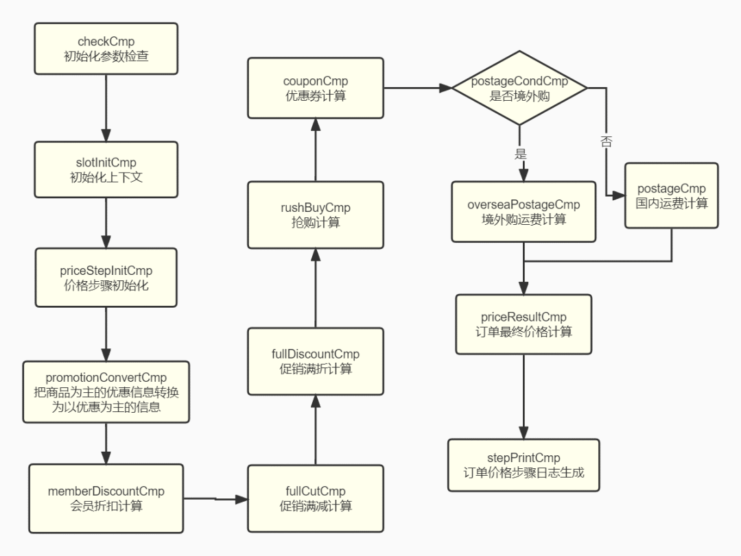 订单价格计算流程图