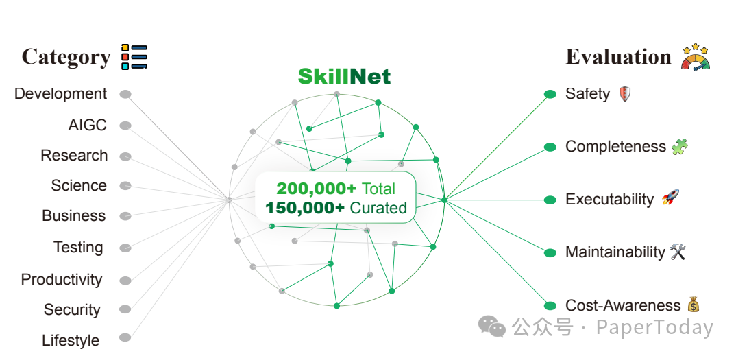 SkillNet概览：包含类别、技能网络和评估维度的整体架构