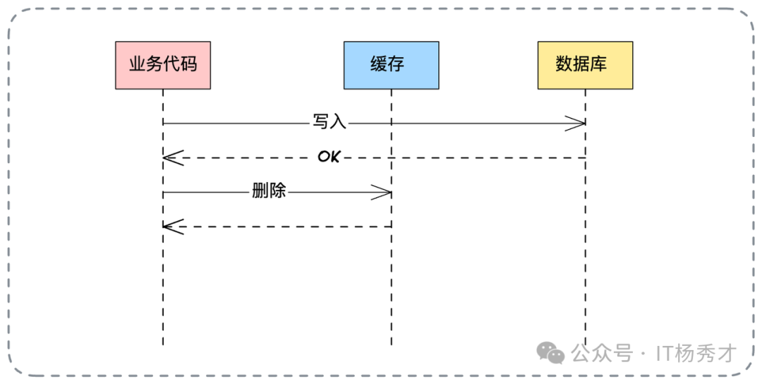 先更新数据库再删除缓存流程图