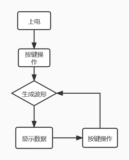 基于PWM的信号发生器系统工作流程图