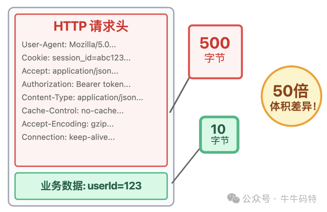 HTTP请求头与业务数据体积对比图