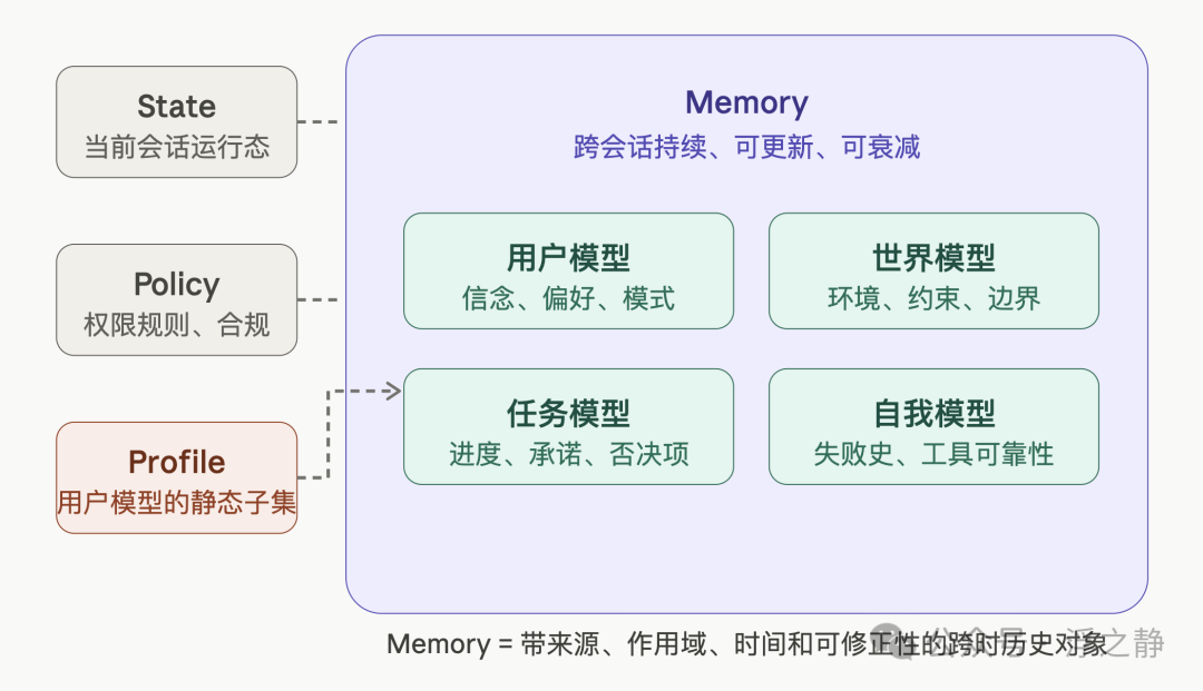 AI Agent Memory 模块结构示意图