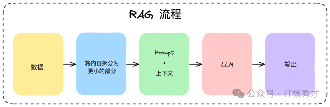 RAG流程五大步骤示意图