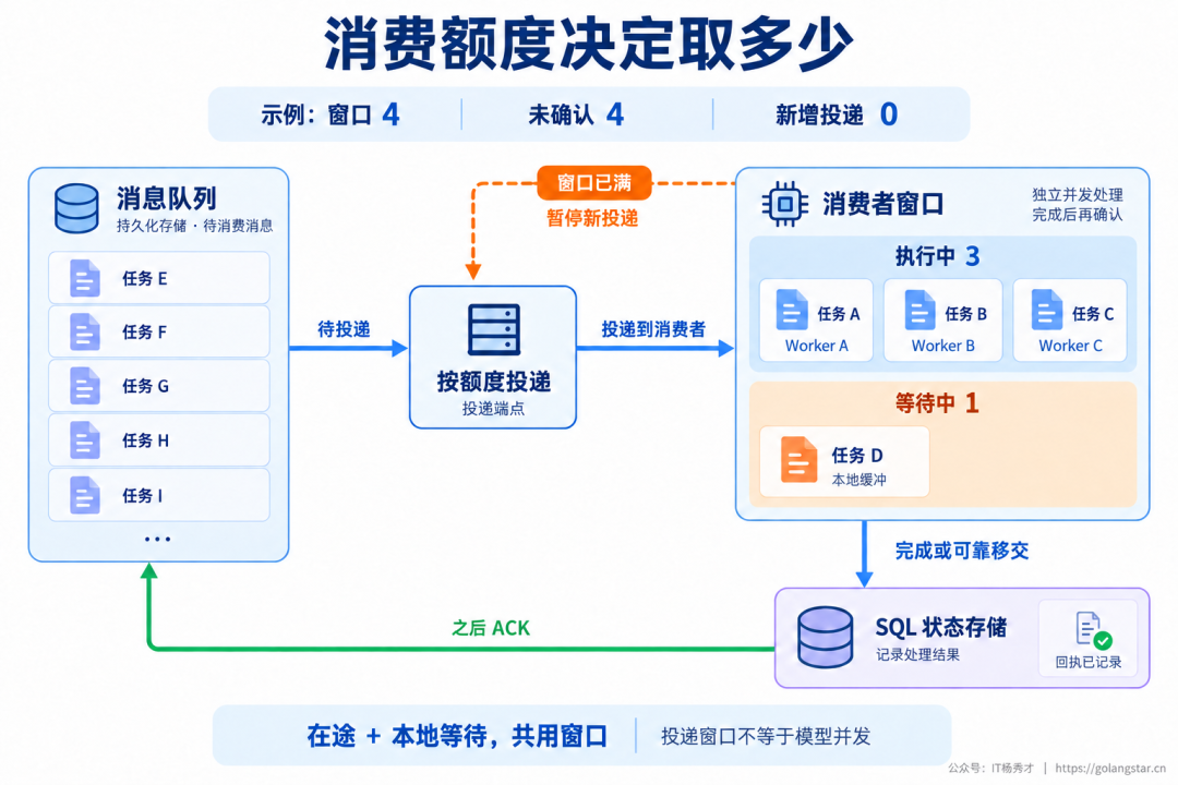 消费窗口约束正在执行与本地等待的消息，完成可靠交接后才确认