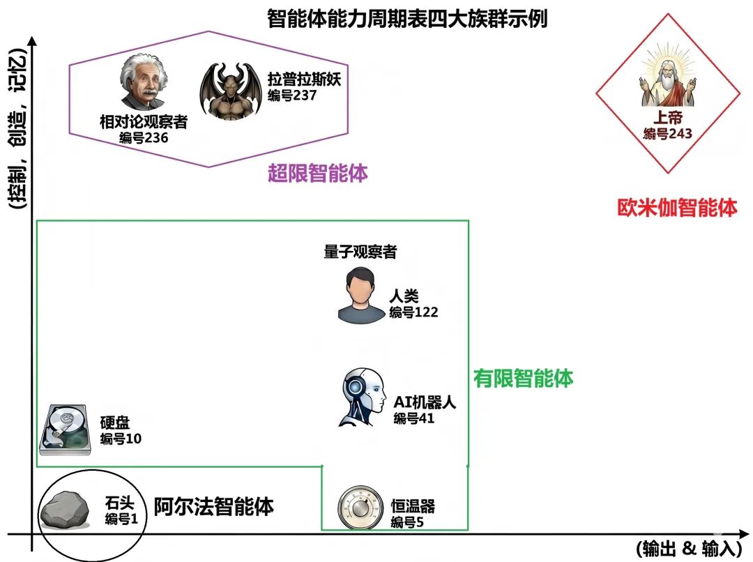 智能体能力周期表四大族群示意图