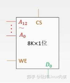 8K×1位存储器芯片引脚示意图