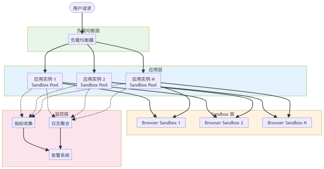 生产环境高可用系统架构图