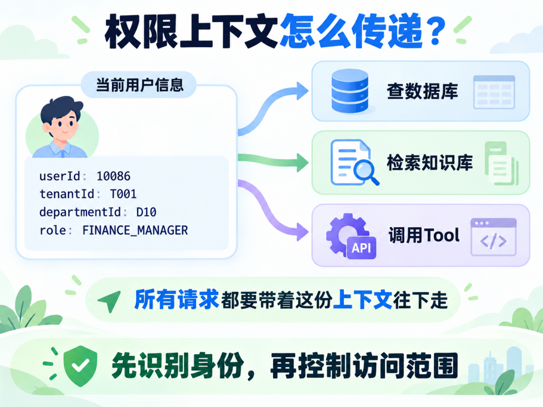 权限上下文传递机制:当前用户信息流向查数据库、检索知识库和调用Tool