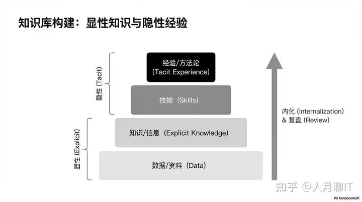 知识库构建金字塔模型