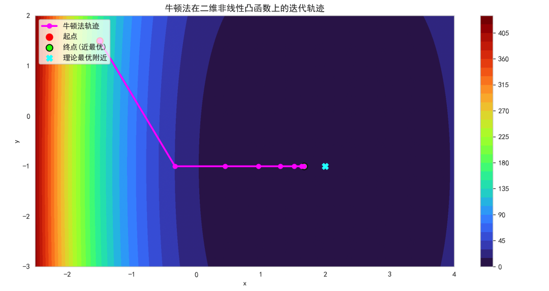 牛顿法在二维非线性凸函数上的迭代轨迹