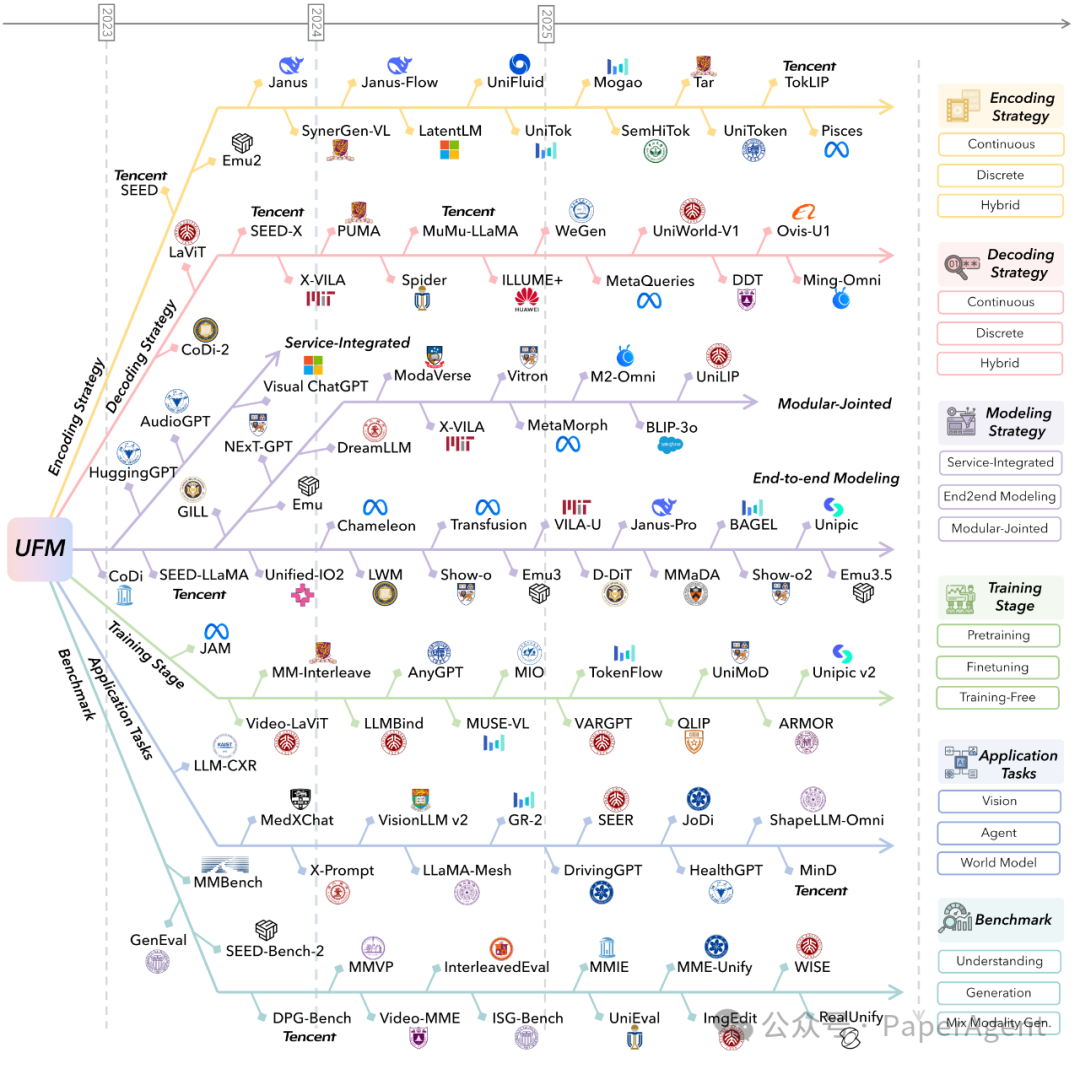 UFM 研究全景概览，按六大关键维度划分：编码、解码、建模、训练、应用与基准。
