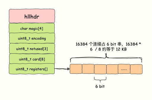 HyperLogLog数据结构内部存储示意图