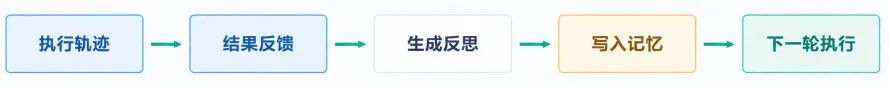Reflexion反思记忆循环流程