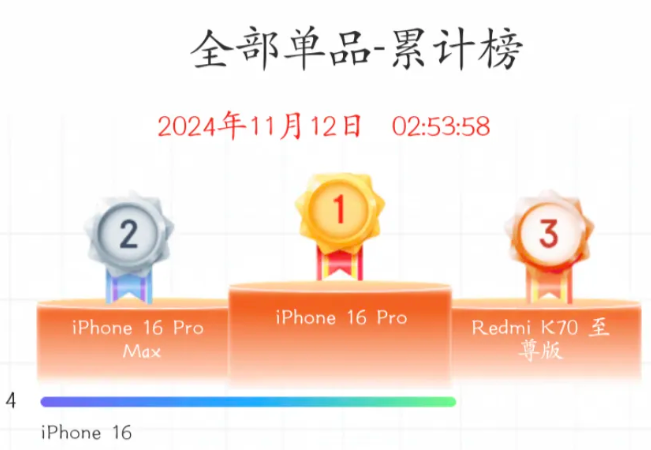 2024年双十一手机销量榜