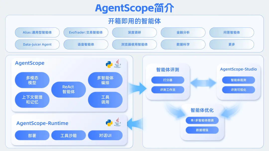 AgentScope on ACK集群部署指南：企业级AI Agent容器化生产实践 - 图片 - 1