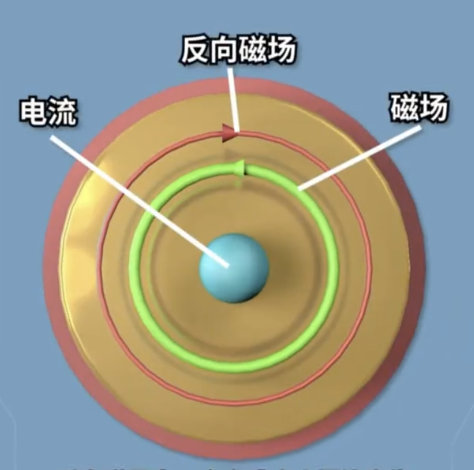 反向磁场与涡流产生原理示意图