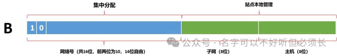 B类地址子网划分示意图