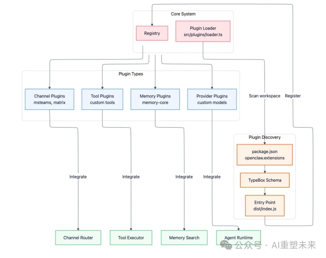 OpenClaw 插件系统架构图,展示插件加载与集成流程