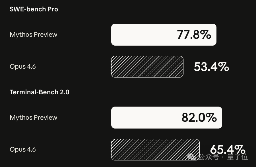 Claude Mythos与Opus 4.6在多项基准测试中的对比结果