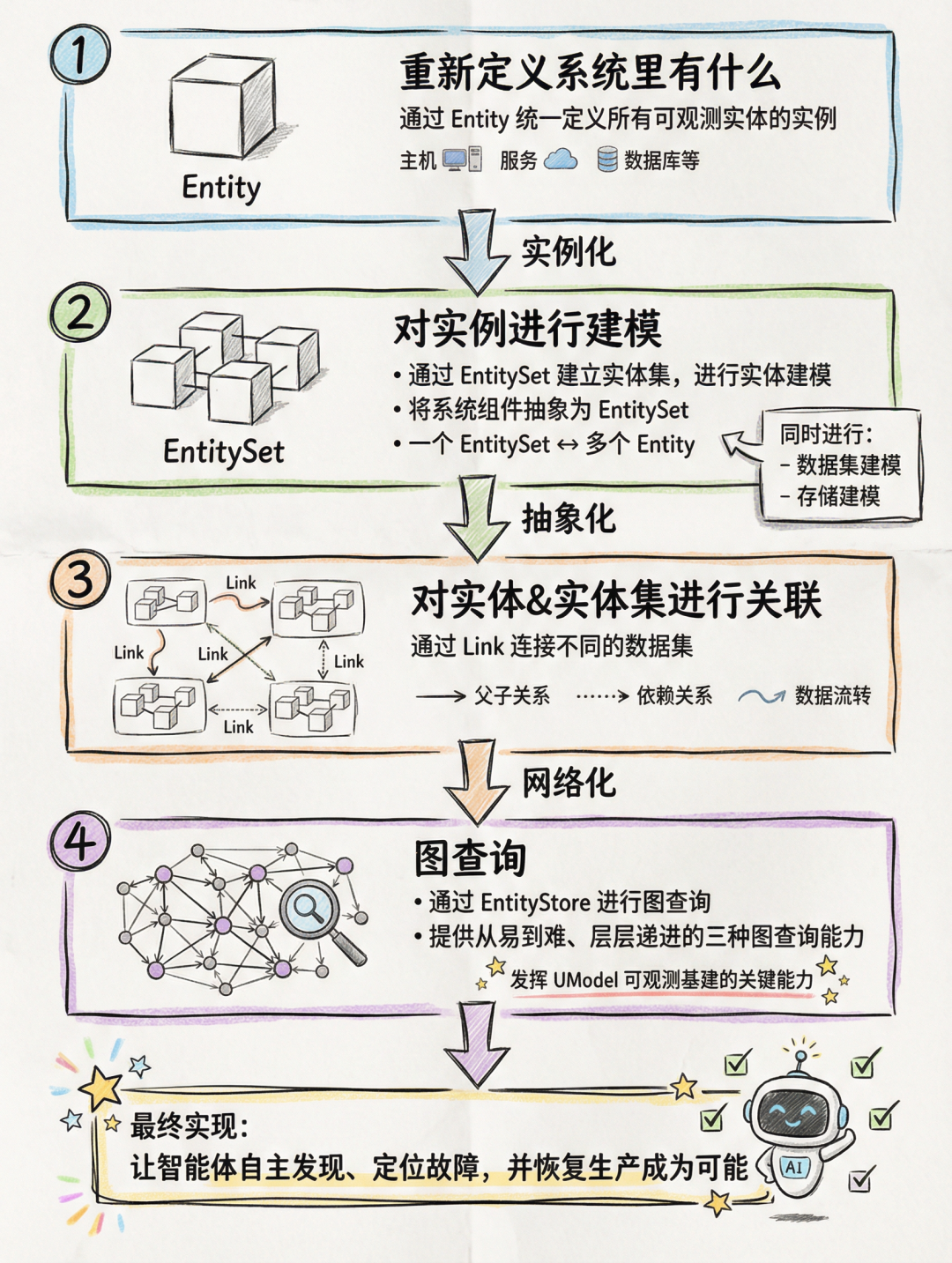 UModel四步建模与图查询流程