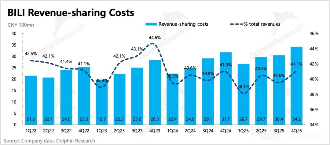 B站收入分成成本趋势