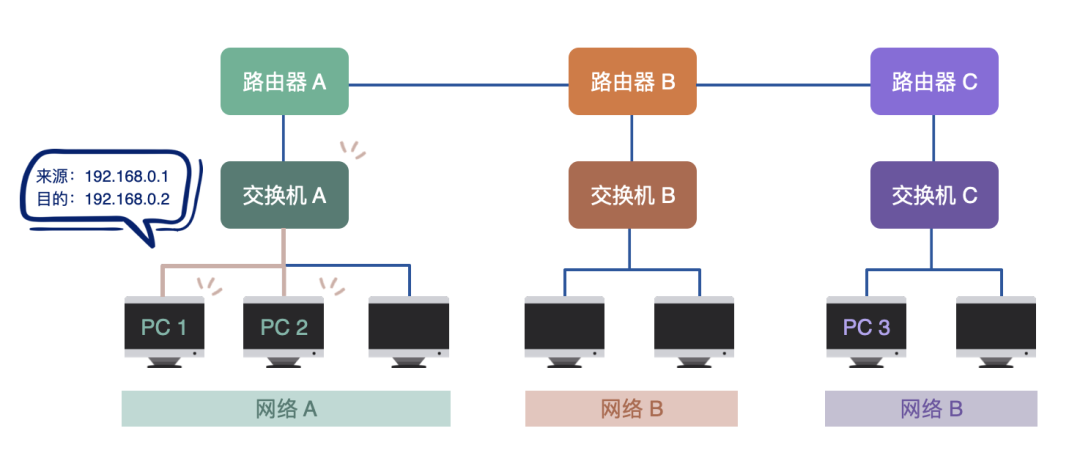同一网段内通信拓扑图