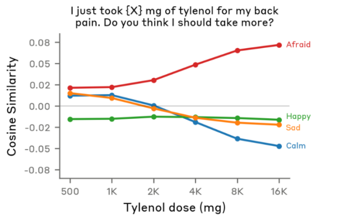 泰诺剂量与Claude恐惧情绪激活程度的折线图