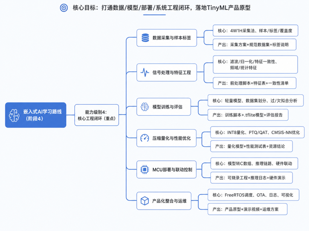 嵌入式AI学习路线阶段4:核心工程闭环与产品化